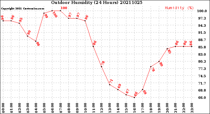 Milwaukee Weather Outdoor Humidity<br>(24 Hours)