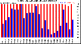 Milwaukee Weather Outdoor Humidity<br>Daily High/Low