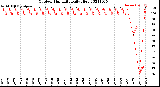 Milwaukee Weather Outdoor Humidity<br>Daily High