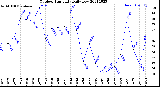 Milwaukee Weather Outdoor Humidity<br>Daily Low