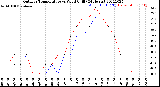 Milwaukee Weather Outdoor Temperature<br>vs Wind Chill<br>(24 Hours)