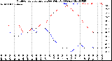 Milwaukee Weather Outdoor Temperature<br>vs Dew Point<br>(24 Hours)