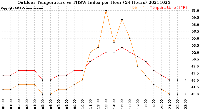 Milwaukee Weather Outdoor Temperature<br>vs THSW Index<br>per Hour<br>(24 Hours)