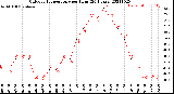 Milwaukee Weather Outdoor Temperature<br>per Hour<br>(24 Hours)