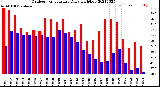 Milwaukee Weather Outdoor Temperature<br>Daily High/Low