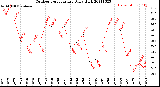 Milwaukee Weather Outdoor Temperature<br>Daily High