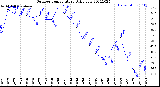 Milwaukee Weather Outdoor Temperature<br>Daily Low