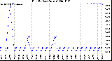 Milwaukee Weather Rain<br>By Day<br>(Inches)