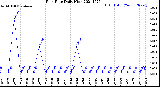 Milwaukee Weather Rain Rate<br>Daily High