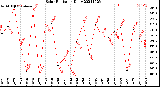 Milwaukee Weather Solar Radiation<br>Daily