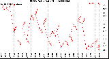 Milwaukee Weather THSW Index<br>Daily High