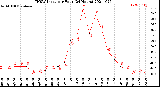 Milwaukee Weather THSW Index<br>per Hour<br>(24 Hours)