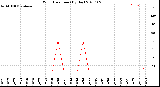 Milwaukee Weather Wind Direction<br>(By Day)