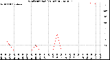 Milwaukee Weather Wind Direction<br>(24 Hours)