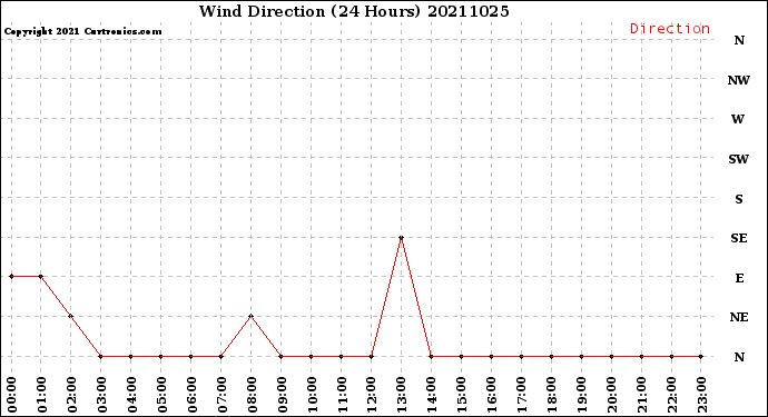 Milwaukee Weather Wind Direction<br>(24 Hours)