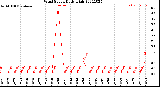 Milwaukee Weather Wind Speed<br>Daily High