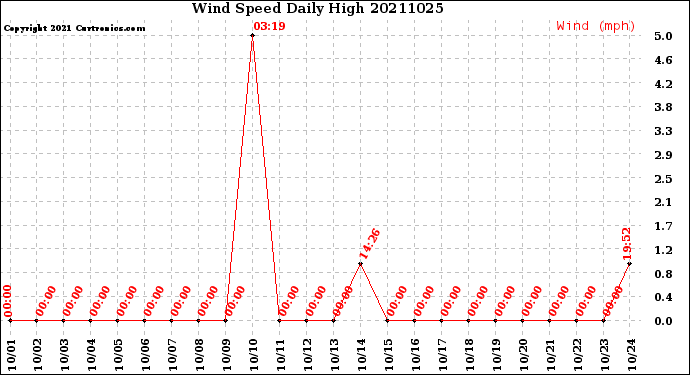 Milwaukee Weather Wind Speed<br>Daily High