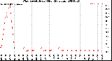 Milwaukee Weather Wind Speed<br>Hourly High<br>(24 Hours)