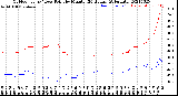 Milwaukee Weather Outdoor Temp / Dew Point<br>by Minute<br>(24 Hours) (Alternate)