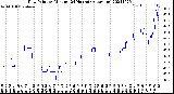 Milwaukee Weather Dew Point<br>by Minute<br>(24 Hours) (Alternate)