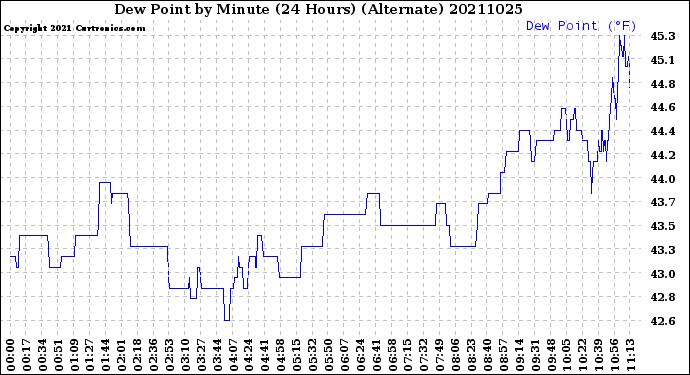 Milwaukee Weather Dew Point<br>by Minute<br>(24 Hours) (Alternate)