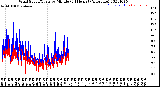 Milwaukee Weather Wind Speed/Gusts<br>by Minute<br>(24 Hours) (Alternate)