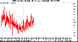 Milwaukee Weather Wind Speed<br>by Minute<br>(24 Hours) (Alternate)