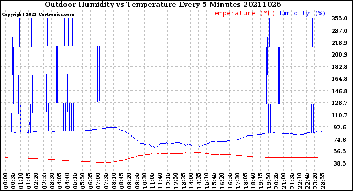 Milwaukee Weather Outdoor Humidity<br>vs Temperature<br>Every 5 Minutes