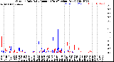 Milwaukee Weather Outdoor Rain<br>Daily Amount<br>(Past/Previous Year)