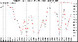 Milwaukee Weather Solar Radiation<br>Avg per Day W/m2/minute