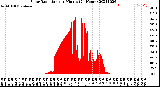 Milwaukee Weather Solar Radiation<br>per Minute<br>(24 Hours)