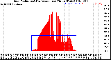 Milwaukee Weather Solar Radiation<br>& Day Average<br>per Minute<br>(Today)