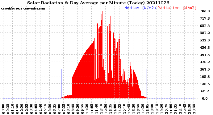 Milwaukee Weather Solar Radiation<br>& Day Average<br>per Minute<br>(Today)