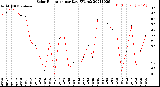 Milwaukee Weather Solar Radiation<br>per Day KW/m2