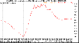 Milwaukee Weather Outdoor Temperature<br>vs Heat Index<br>per Minute<br>(24 Hours)