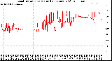 Milwaukee Weather Wind Direction<br>Normalized<br>(24 Hours) (Old)