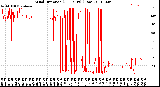 Milwaukee Weather Wind Direction<br>(24 Hours) (Raw)