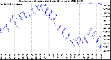 Milwaukee Weather Barometric Pressure<br>per Hour<br>(24 Hours)