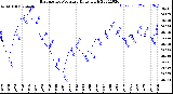 Milwaukee Weather Barometric Pressure<br>Daily High