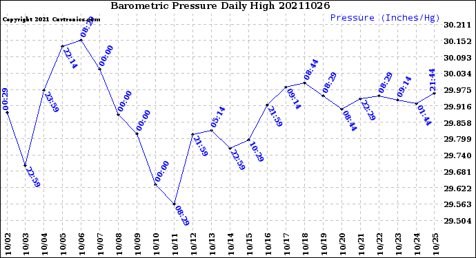 Milwaukee Weather Barometric Pressure<br>Daily High