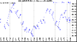 Milwaukee Weather Barometric Pressure<br>Daily Low