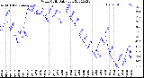 Milwaukee Weather Wind Chill<br>Daily Low