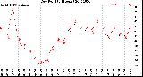 Milwaukee Weather Dew Point<br>(24 Hours)