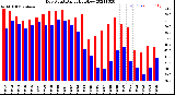 Milwaukee Weather Dew Point<br>Daily High/Low