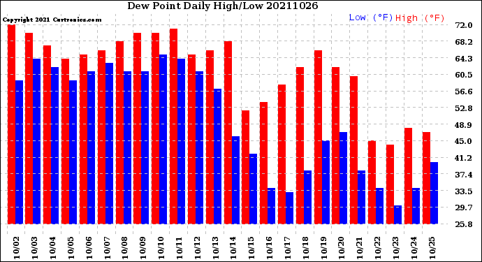 Milwaukee Weather Dew Point<br>Daily High/Low