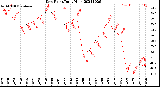 Milwaukee Weather Dew Point<br>Daily High