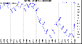 Milwaukee Weather Dew Point<br>Daily Low