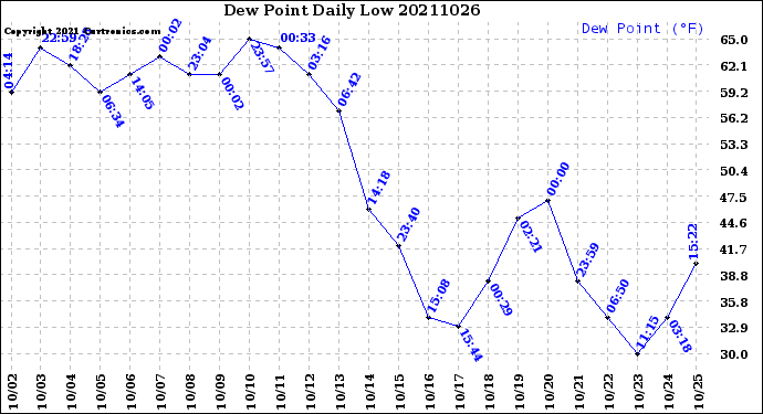 Milwaukee Weather Dew Point<br>Daily Low