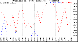 Milwaukee Weather Evapotranspiration<br>vs Rain per Day<br>(Inches)