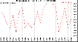 Milwaukee Weather Evapotranspiration<br>per Day (Inches)